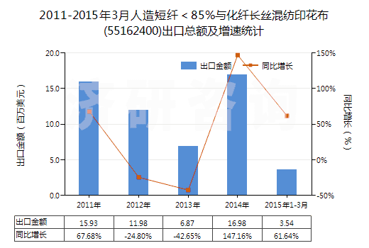 2011-2015年3月人造短纖＜85%與化纖長絲混紡印花布(55162400)出口總額及增速統(tǒng)計(jì)